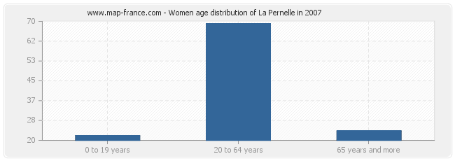 Women age distribution of La Pernelle in 2007